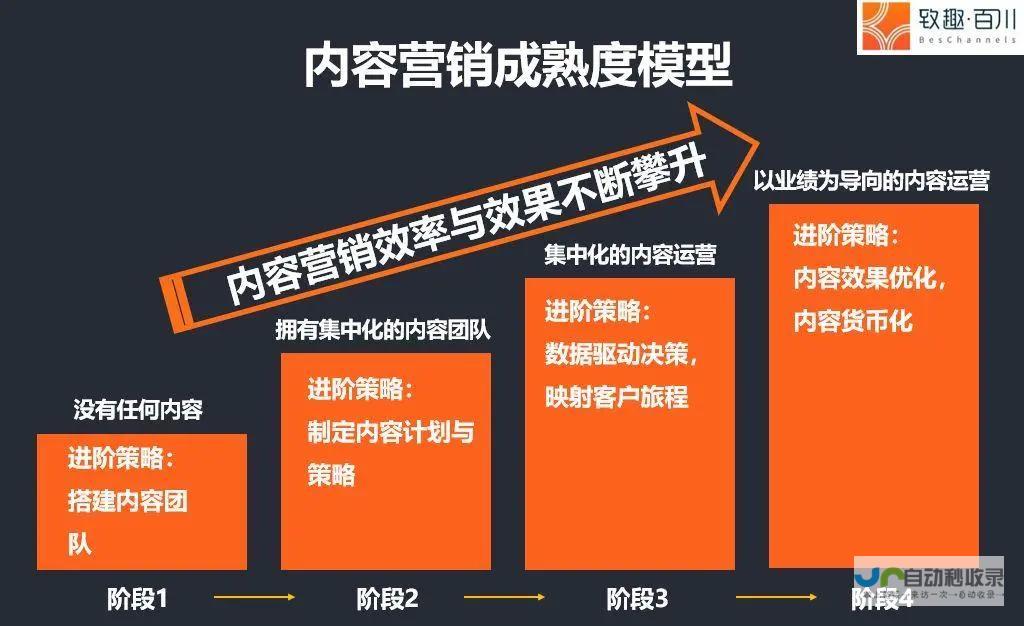内容营销策略，发布高质量、有价值的内容